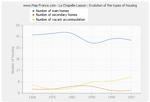 La Chapelle-Lasson : Evolution of the types of housing